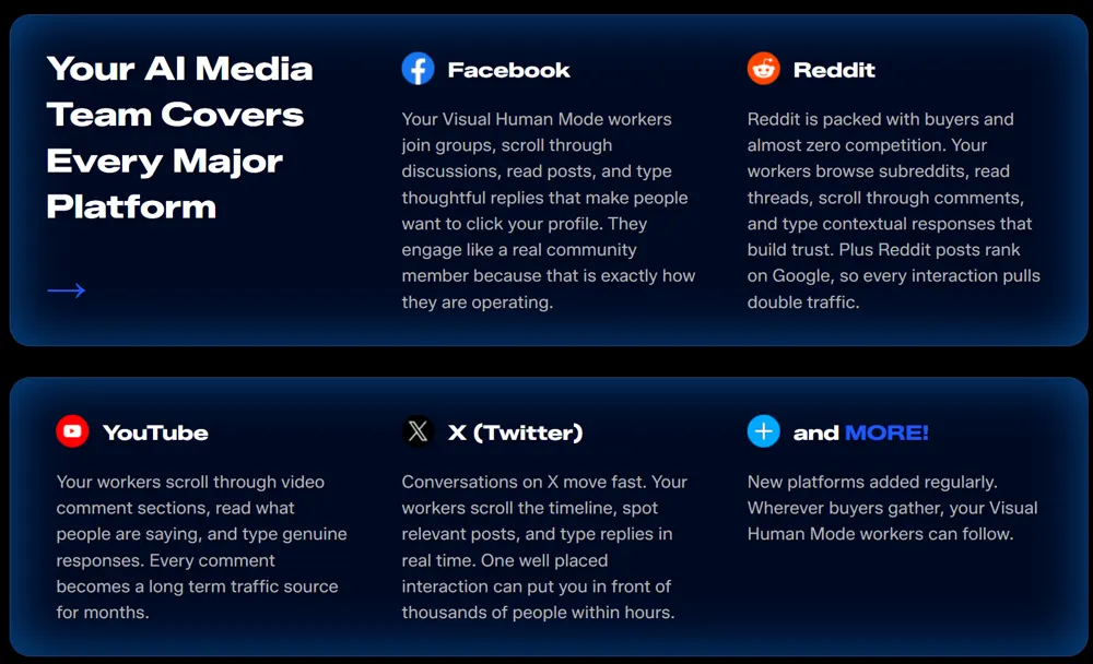 Platforms TrafficOS AI covers: Facebook, Reddit, YouTube, and X engagement handled by Visual Human Mode workers
